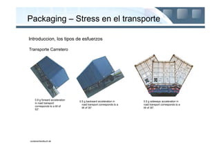 Packaging – Stress en el transporte

Introduccion, los tipos de esfuerzos

Transporte Carretero




    0.8 g forward acceleration
                                 0.5 g backward acceleration in      0.5 g sideways acceleration in
    in road transport
                                   road transport corresponds to a   road transport corresponds to a
    corresponds to a tilt of
                                   tilt of 30°
                                             .                       tilt of 30°
                                                                               .
    53° .




containerhandbuch.de
 