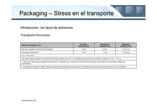 Packaging – Stress en el transporte

Introduccion, los tipos de esfuerzos

Transporte Ferroviario

                                                                              Forward                    Backward                    Sideways
Mode of transport: rail
                                                                            acting forces               acting forces               acting forces

Rail cars subject to shunting [switching]*                                      4.0 g                        4.0 g                     0.5 g (a)

Combined transport**                                                            1.0 g                        1.0 g                     0.5 g (a)

1 g = 9.81 m/s²

The above values should be combined with static gravity force of 1.0 g acting downwards and a dynamic variation of: (a) = ± 0.3 g.

* The use of specifically equipped rolling stock is advisable (e.g. high-performance shock absorbers, instructions for shunting [switching]
restrictions).

**"Combined transport" means "wagons [cars] with containers, swap-bodies, semitrailers and trucks, and also block trains (UIC and RIV)".




containerhandbuch.de
 