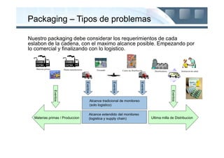 Packaging – Tipos de problemas

Nuestro packaging debe considerar los requerimientos de cada
eslabon de la cadena, con el maximo alcance posible. Empezando por
lo comercial y finalizando con lo logistico.


   Materias primas
   Raw materials               Planta manufacturera                 Envasado             Centro de Distribuciòn          Distribuidores
                                                                                                                         Wholesaler                 Institucion de salud




                                                      Eventos




                                                                               Eventos




                                                                                                             Eventos
                     Eventos




                                                                                                                                          Eventos
                                                                Alcance tradicional de monitoreo
                                                                (solo logistico)

                                                            Alcance extendido del monitoreo
  Materias primas / Produccion                              (logistica y supply chain)                                 Ultima milla de Distribucion
 