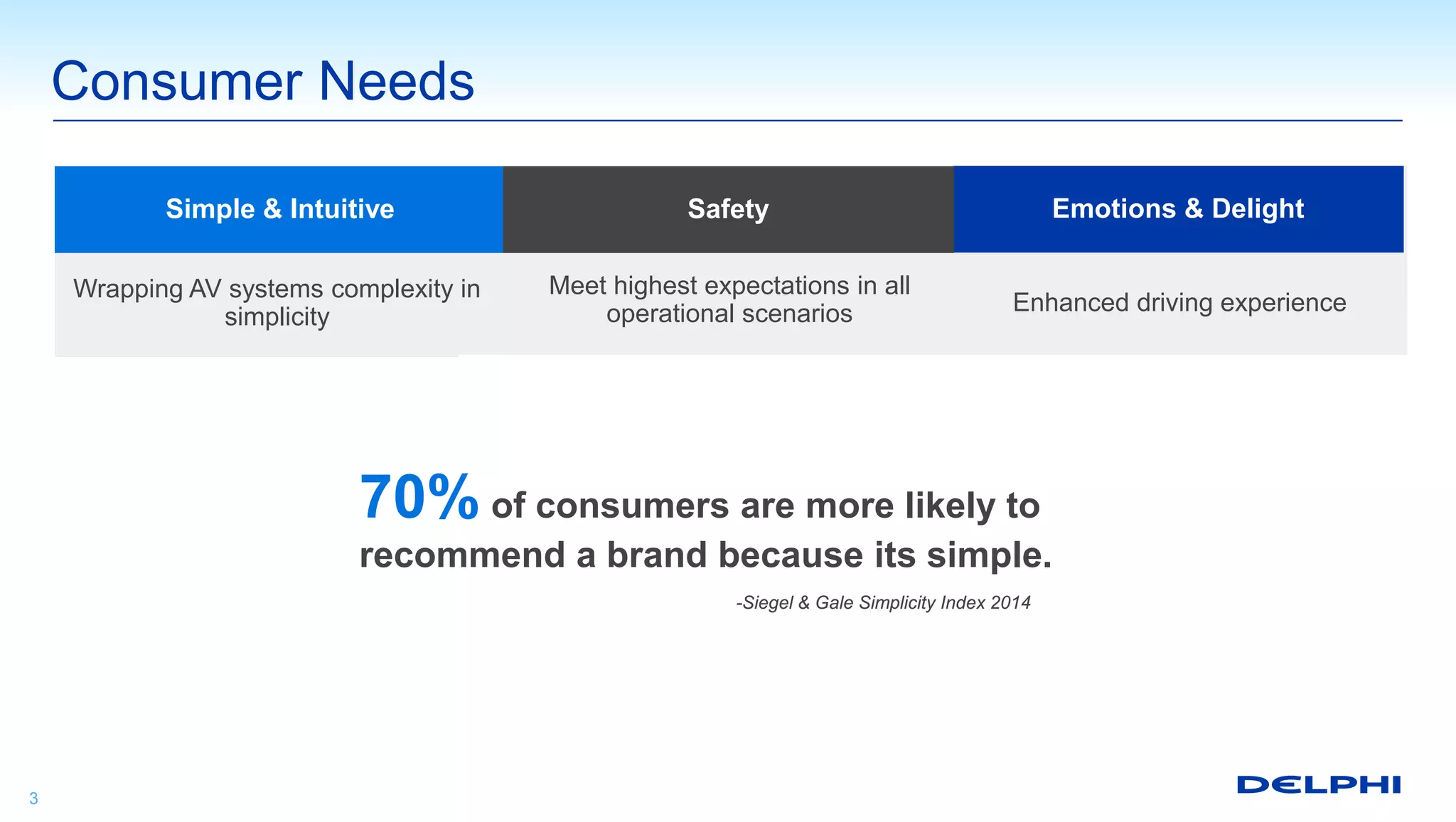 Consumer Needs
3
Simple & Intuitive
70% of consumers are more likely to
recommend a brand because its simple.
Emotions & DelightSafety
Wrapping AV systems complexity in
simplicity
Meet highest expectations in all
operational scenarios Enhanced driving experience
-Siegel & Gale Simplicity Index 2014
 