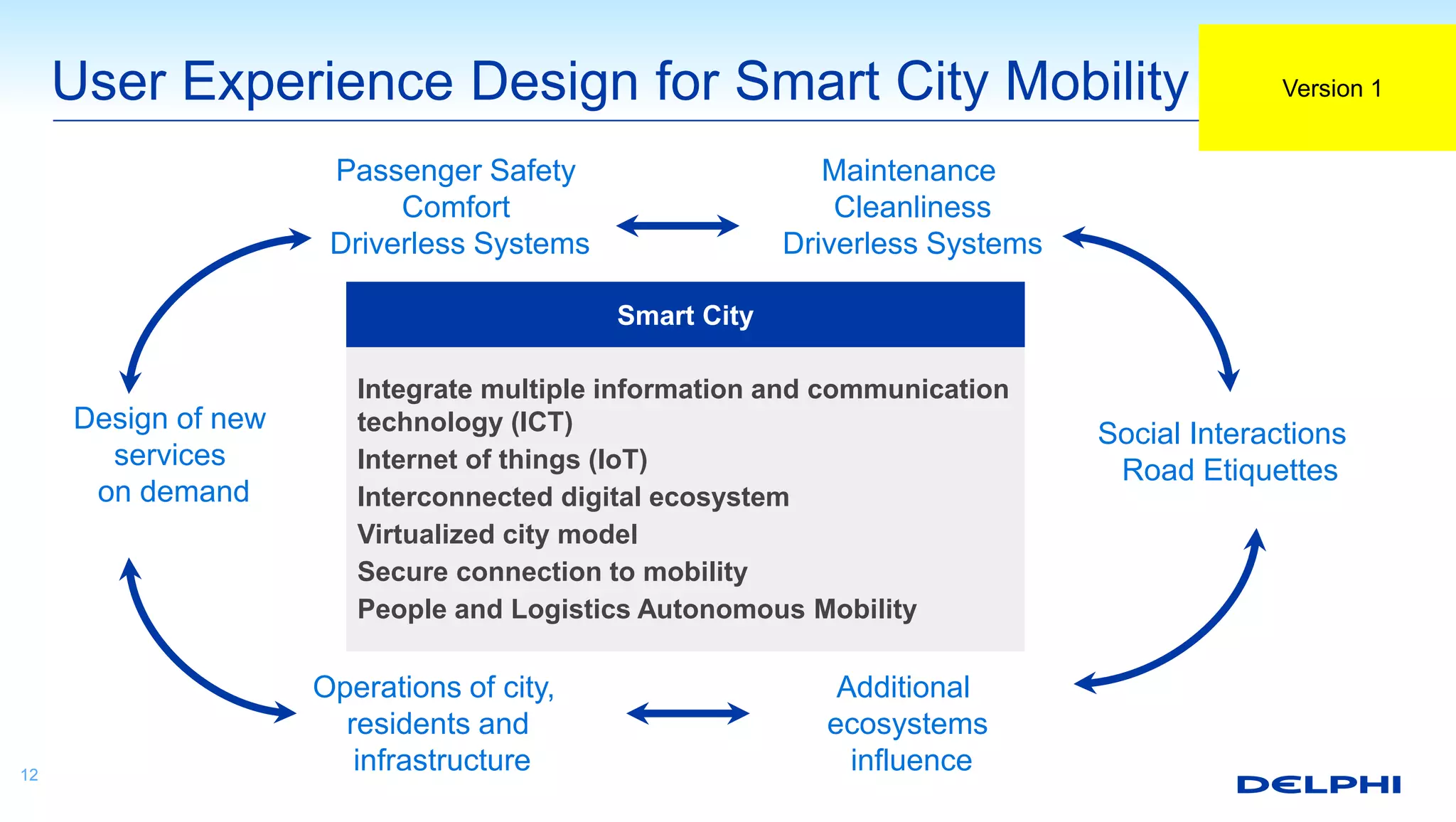 User Experience Design for Smart City Mobility
12
Passenger Safety
Comfort
Driverless Systems
Maintenance
Cleanliness
Driverless Systems
Design of new
services
on demand
Social Interactions
Road Etiquettes
Operations of city,
residents and
infrastructure
Additional
ecosystems
influence
Smart City
Integrate multiple information and communication
technology (ICT)
Internet of things (IoT)
Interconnected digital ecosystem
Virtualized city model
Secure connection to mobility
People and Logistics Autonomous Mobility
Version 1
 