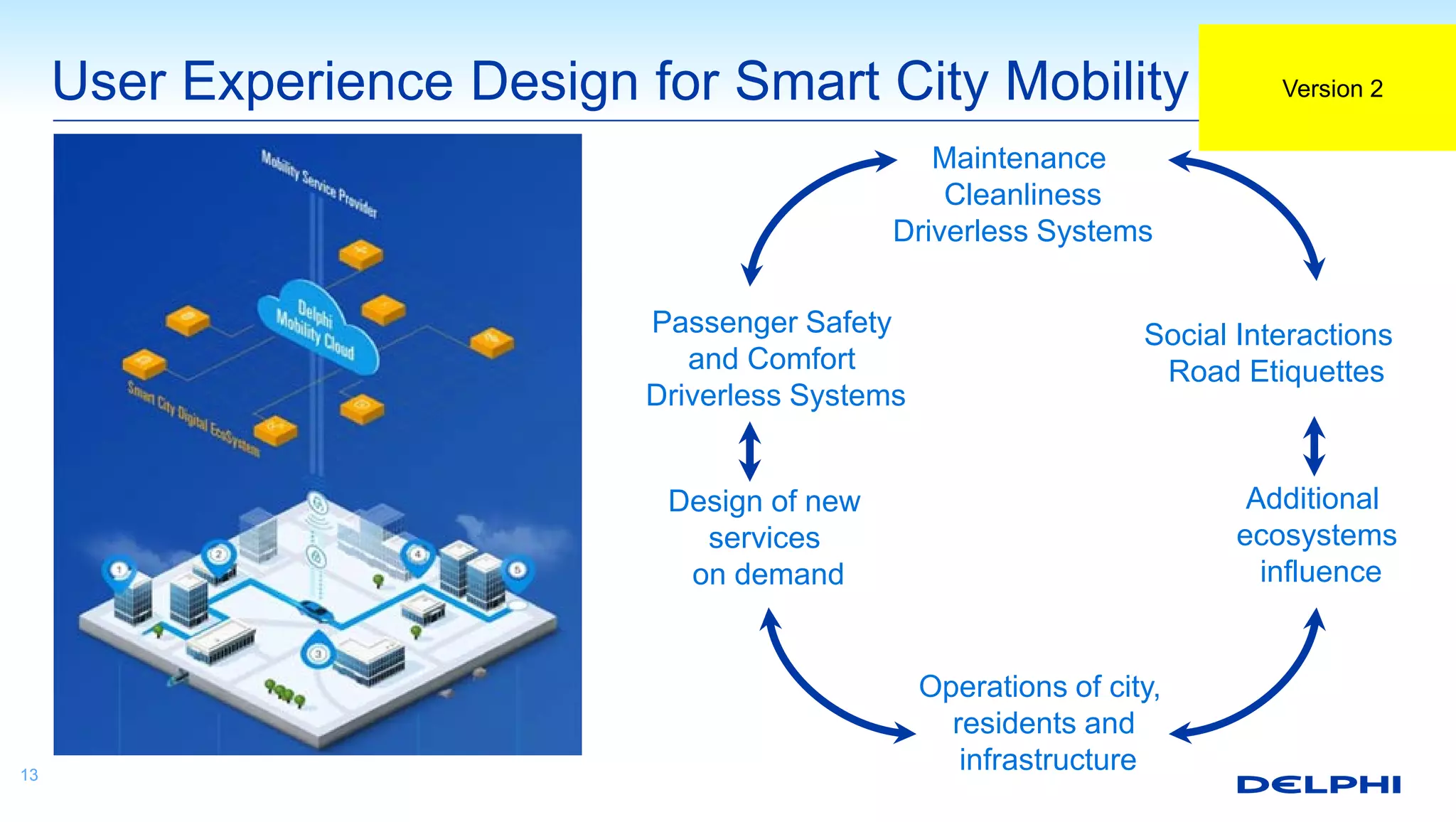 User Experience Design for Smart City Mobility
13
Passenger Safety
and Comfort
Driverless Systems
Maintenance
Cleanliness
Driverless Systems
Design of new
services
on demand
Social Interactions
Road Etiquettes
Operations of city,
residents and
infrastructure
Additional
ecosystems
influence
Version 2
 