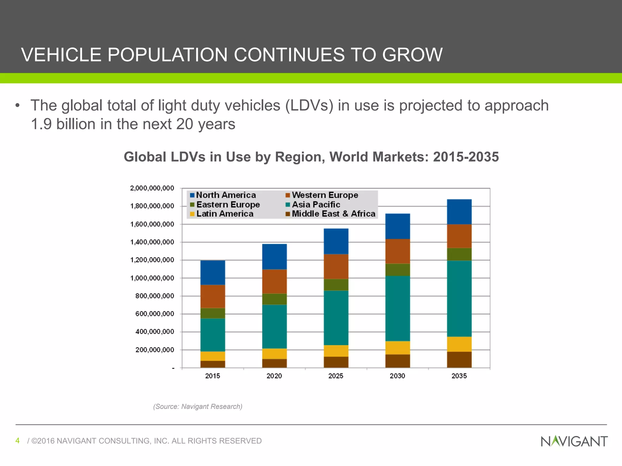 / ©2016 NAVIGANT CONSULTING, INC. ALL RIGHTS RESERVED4 / ©2016 NAVIGANT CONSULTING, INC. ALL RIGHTS RESERVED4
VEHICLE POPULATION CONTINUES TO GROW
• The global total of light duty vehicles (LDVs) in use is projected to approach
1.9 billion in the next 20 years
Global LDVs in Use by Region, World Markets: 2015-2035
(Source: Navigant Research)
 
