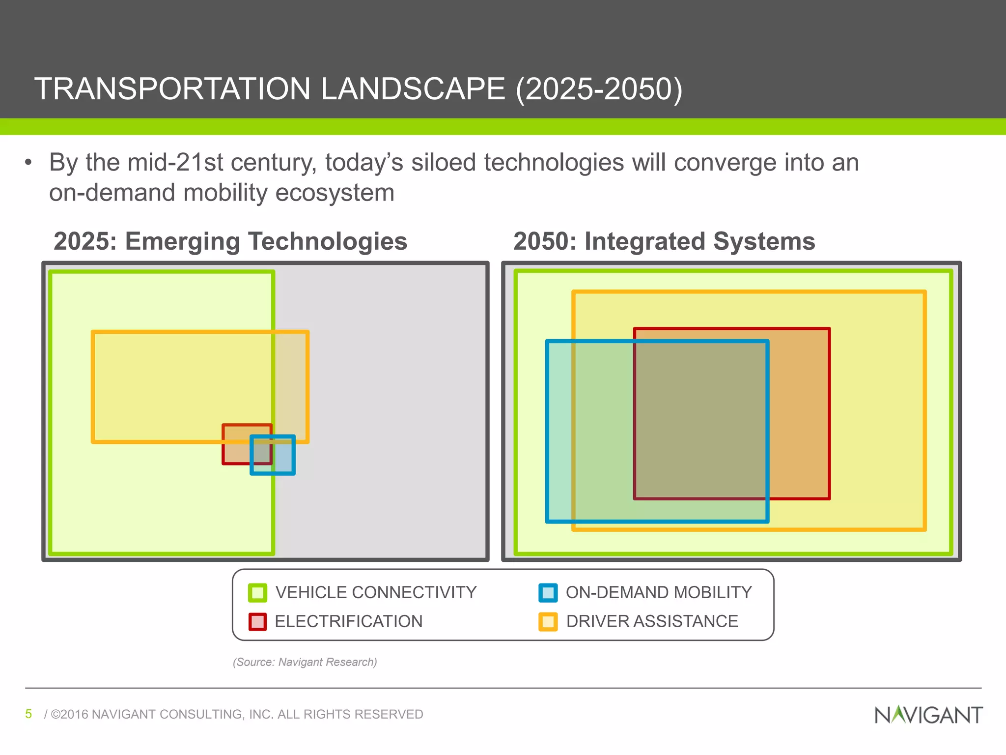 / ©2016 NAVIGANT CONSULTING, INC. ALL RIGHTS RESERVED5 / ©2016 NAVIGANT CONSULTING, INC. ALL RIGHTS RESERVED5
2025: Emerging Technologies
TRANSPORTATION LANDSCAPE (2025-2050)
• By the mid-21st century, today’s siloed technologies will converge into an
on-demand mobility ecosystem
2050: Integrated Systems
ON-DEMAND MOBILITY
ELECTRIFICATION
VEHICLE CONNECTIVITY
DRIVER ASSISTANCE
(Source: Navigant Research)
 