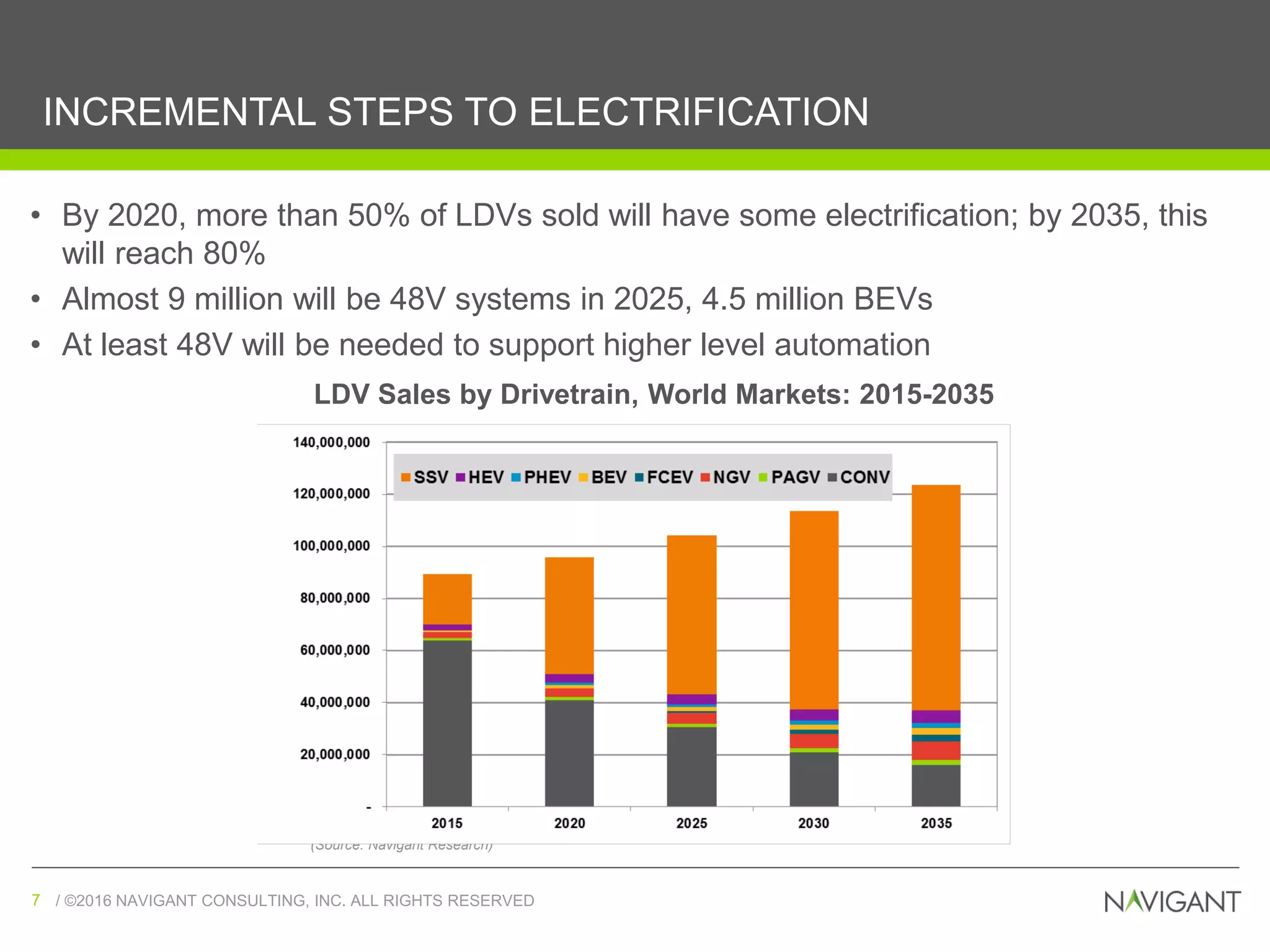 / ©2016 NAVIGANT CONSULTING, INC. ALL RIGHTS RESERVED7 / ©2016 NAVIGANT CONSULTING, INC. ALL RIGHTS RESERVED7
INCREMENTAL STEPS TO ELECTRIFICATION
• By 2020, more than 50% of LDVs sold will have some electrification; by 2035, this
will reach 80%
• Almost 9 million will be 48V systems in 2025, 4.5 million BEVs
• At least 48V will be needed to support higher level automation
LDV Sales by Drivetrain, World Markets: 2015-2035
(Source: Navigant Research)
 