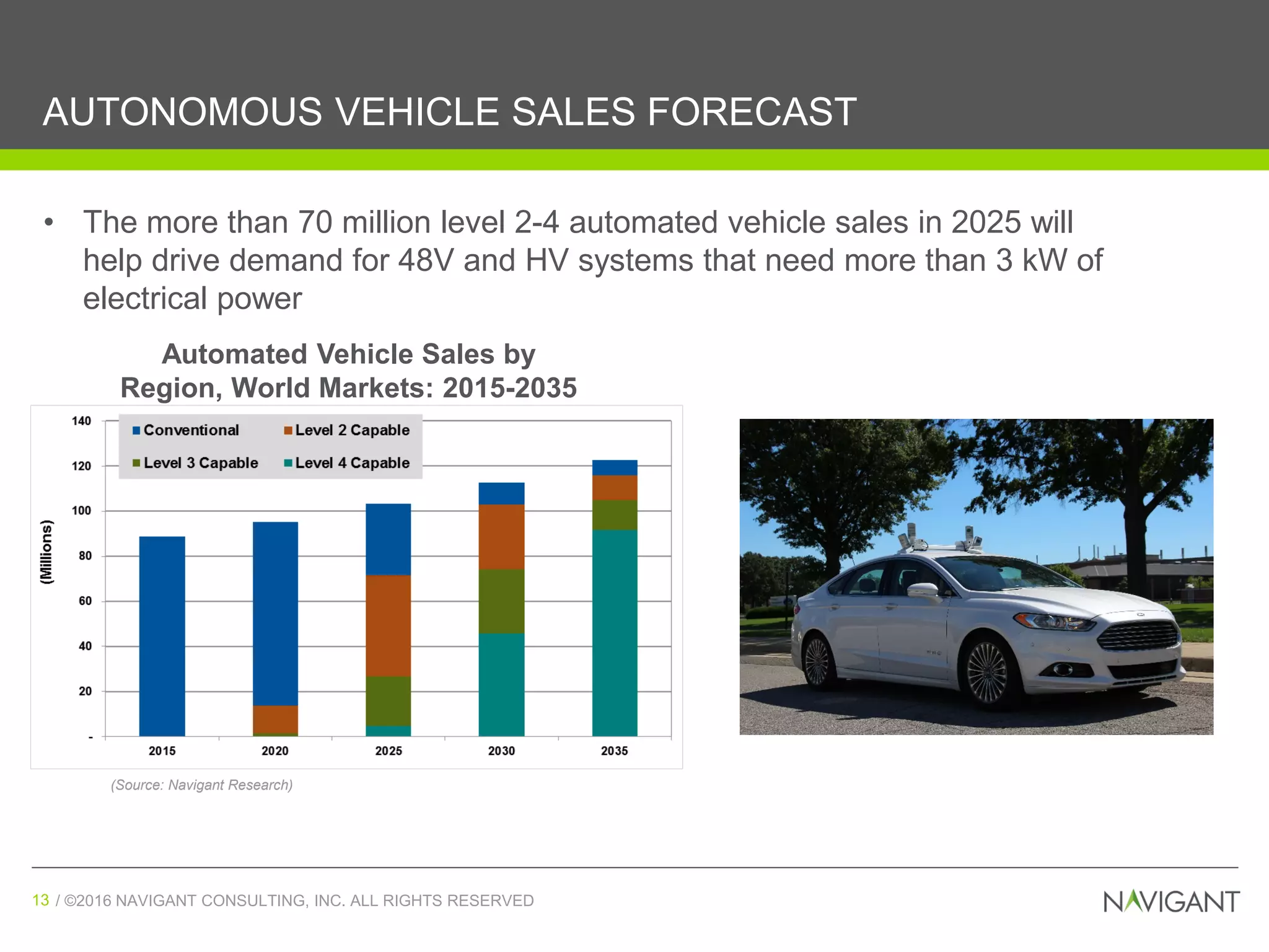 / ©2016 NAVIGANT CONSULTING, INC. ALL RIGHTS RESERVED13 / ©2016 NAVIGANT CONSULTING, INC. ALL RIGHTS RESERVED13
AUTONOMOUS VEHICLE SALES FORECAST
Automated Vehicle Sales by
Region, World Markets: 2015-2035
(Source: Navigant Research)
• The more than 70 million level 2-4 automated vehicle sales in 2025 will
help drive demand for 48V and HV systems that need more than 3 kW of
electrical power
 