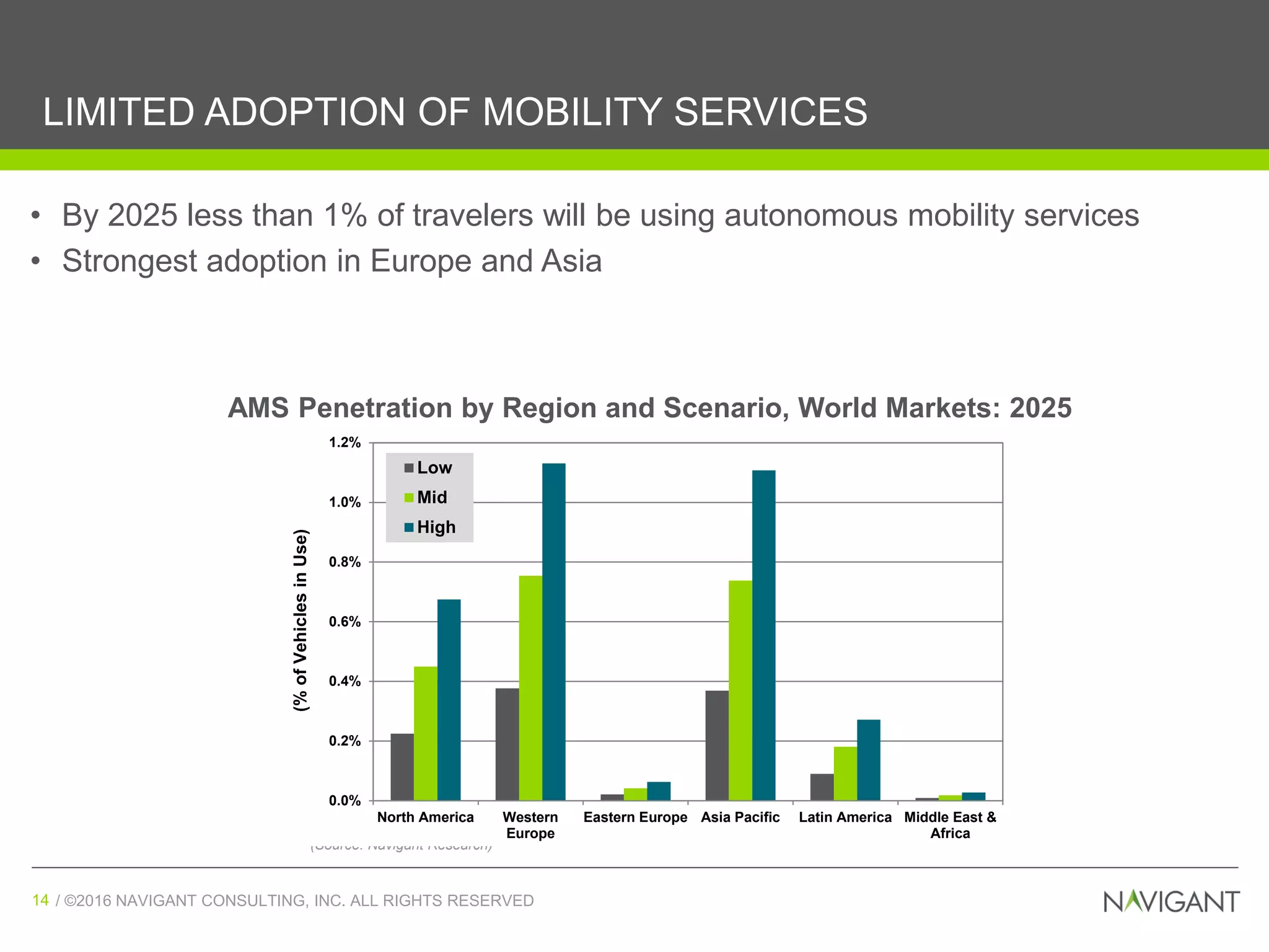 / ©2016 NAVIGANT CONSULTING, INC. ALL RIGHTS RESERVED14 / ©2016 NAVIGANT CONSULTING, INC. ALL RIGHTS RESERVED14
LIMITED ADOPTION OF MOBILITY SERVICES
• By 2025 less than 1% of travelers will be using autonomous mobility services
• Strongest adoption in Europe and Asia
AMS Penetration by Region and Scenario, World Markets: 2025
(Source: Navigant Research)
0.0%
0.2%
0.4%
0.6%
0.8%
1.0%
1.2%
North America Western
Europe
Eastern Europe Asia Pacific Latin America Middle East &
Africa
(%ofVehiclesinUse)
Low
Mid
High
 