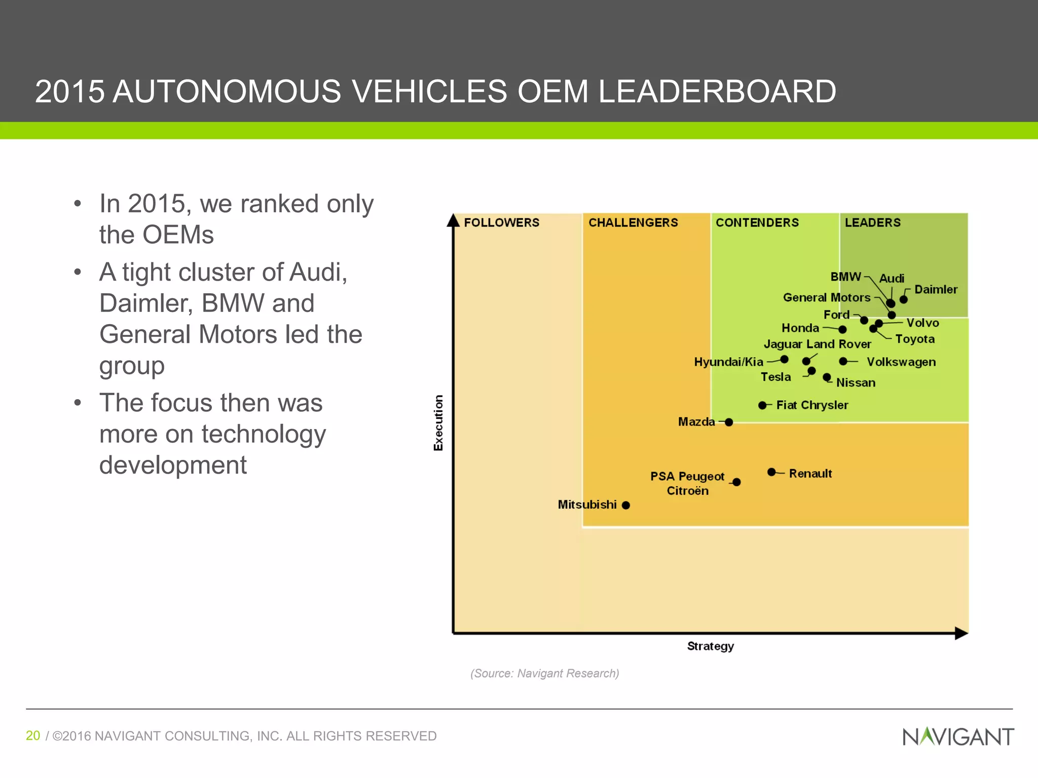 / ©2016 NAVIGANT CONSULTING, INC. ALL RIGHTS RESERVED20 / ©2016 NAVIGANT CONSULTING, INC. ALL RIGHTS RESERVED20
2015 AUTONOMOUS VEHICLES OEM LEADERBOARD
(Source: Navigant Research)
• In 2015, we ranked only
the OEMs
• A tight cluster of Audi,
Daimler, BMW and
General Motors led the
group
• The focus then was
more on technology
development
 