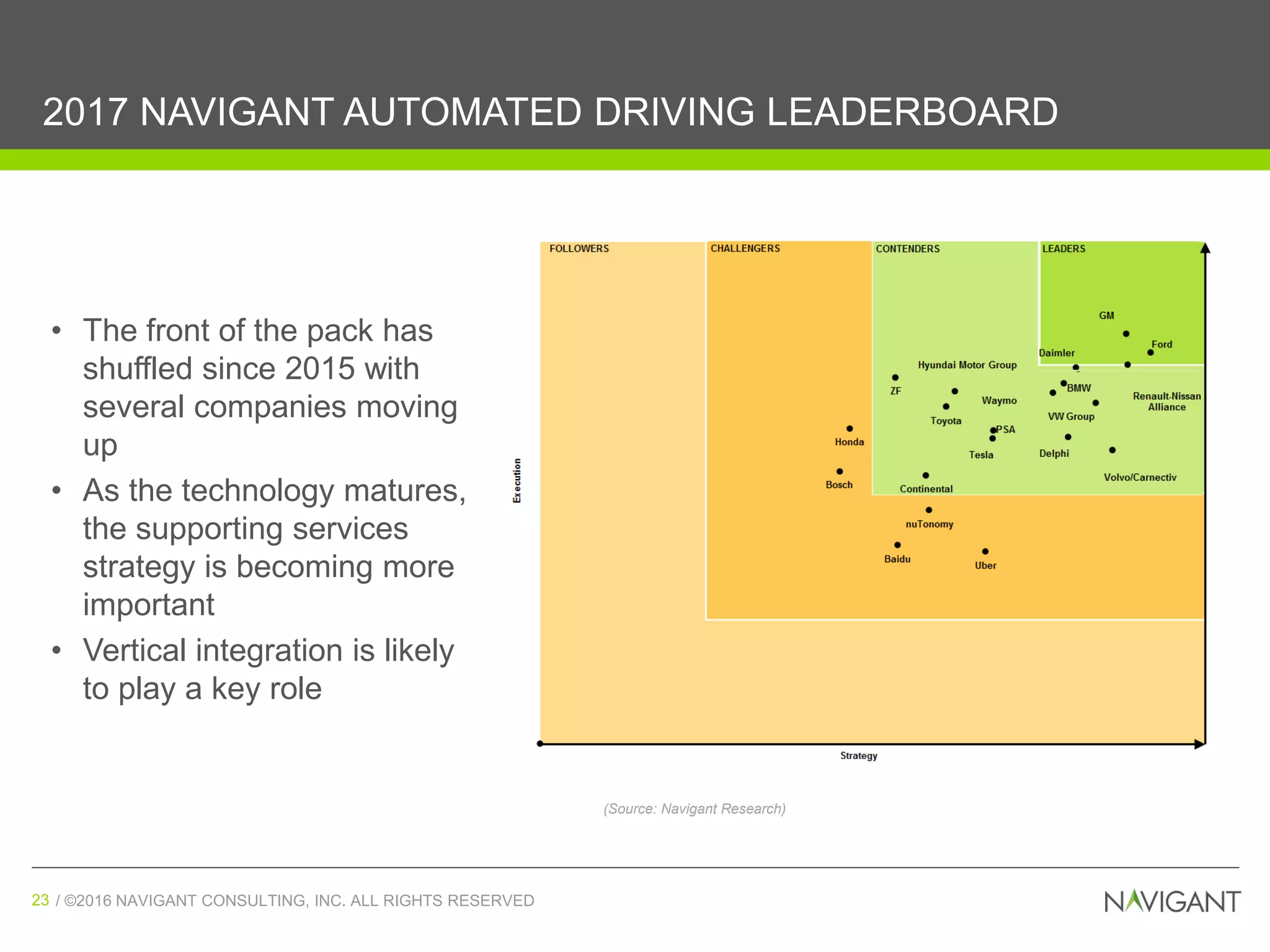 / ©2016 NAVIGANT CONSULTING, INC. ALL RIGHTS RESERVED23 / ©2016 NAVIGANT CONSULTING, INC. ALL RIGHTS RESERVED23
2017 NAVIGANT AUTOMATED DRIVING LEADERBOARD
(Source: Navigant Research)
• The front of the pack has
shuffled since 2015 with
several companies moving
up
• As the technology matures,
the supporting services
strategy is becoming more
important
• Vertical integration is likely
to play a key role
 