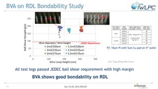 16 Oct 18-20, 2016 IWLPC
BVA on RDL Bondability Study
JEDEC Requirement
All test legs passed JEDEC ball shear requirement with high margin
BVA shows good bondability on RDL
Ack: Tong Hsing Electronics
TV: 10um PI with 5um Cu pad on 4” wafer
 