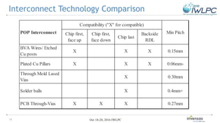 18 Oct 18-20, 2016 IWLPC
Interconnect Technology Comparison
Chip first,
face up
Chip first,
face down
Chip last
Backside
RDL
BVA Wires/ Etched
Cu posts
X X X 0.15mm
Plated Cu Pillars X X X 0.06mm-
Through Mold Lased
Vias
X 0.30mm
Solder balls X 0.4mm+
PCB Through-Vias X X X 0.27mm
Compatibility ("X" for compatible)
POP Interconnect Min Pitch
 