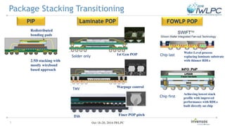 5 Oct 18-20, 2016 IWLPC
Package Stacking Transitioning
Laminate POP
Solder only
BVA
TMV
Warpage control
Finer POP pitch
1st Gen POP
FOWLP POP
Chip last
Wafer Level process
replacing laminate substrate
with thinner RDLs
Chip first
Achieving lowest stack
profile with improved
performance with RDLs
built directly on chip
PIP
Redistributed
bonding pads
2.5D stacking with
mostly wirebond
based approach
 