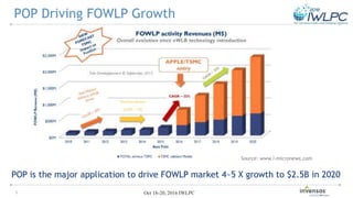 6 Oct 18-20, 2016 IWLPC
POP Driving FOWLP Growth
POP is the major application to drive FOWLP market 4~5 X growth to $2.5B in 2020
Source: www.i-micronews.com
 