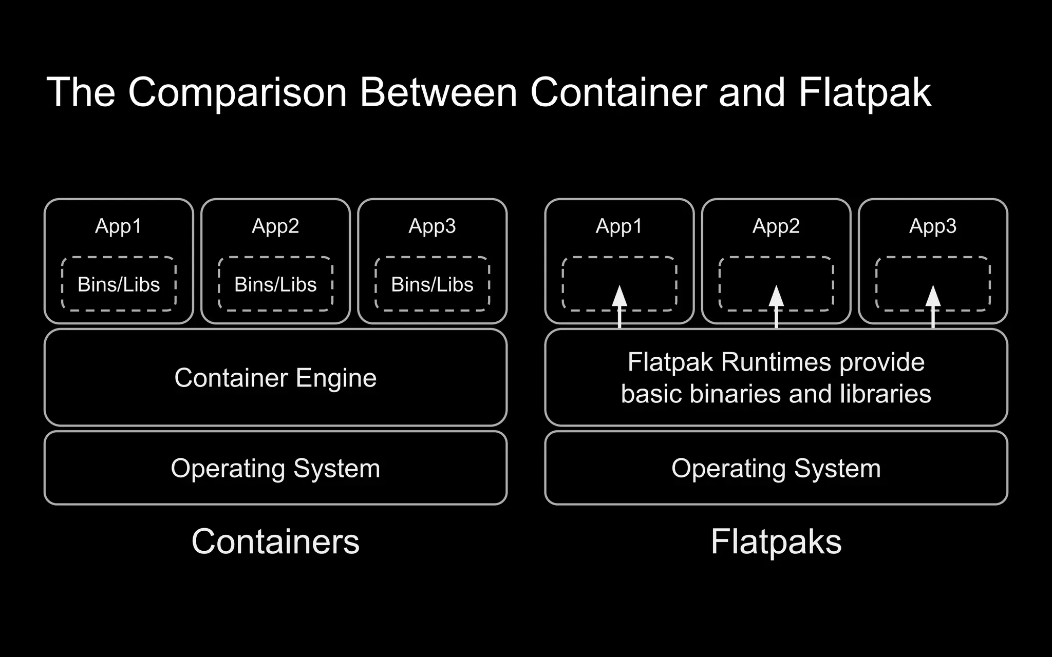 The Comparison Between Container and Flatpak
App1
Bins/Libs
Container Engine
App2
Bins/Libs
App3
Bins/Libs
Operating System
Containers
App1
Flatpak Runtimes provide
basic binaries and libraries
App2 App3
Operating System
Flatpaks
 