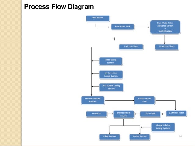 Drinking Water Process Flow Chart