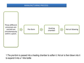 Three different
processes are
carried out
simultaneously
within a plant.
Pre-form
Heating
chamber
Hot air blowing
MANUFACTURING PROCESS :
1.The pre-form is passed into a heating chamber to soften it. Hot air is then blown into it
to expand it into a 1 litre bottle
 
