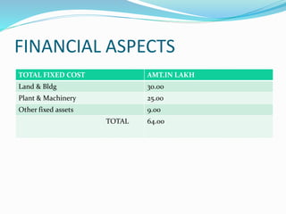 FINANCIAL ASPECTS
TOTAL FIXED COST AMT.IN LAKH
Land & Bldg 30.00
Plant & Machinery 25.00
Other fixed assets 9.00
TOTAL 64.00
 
