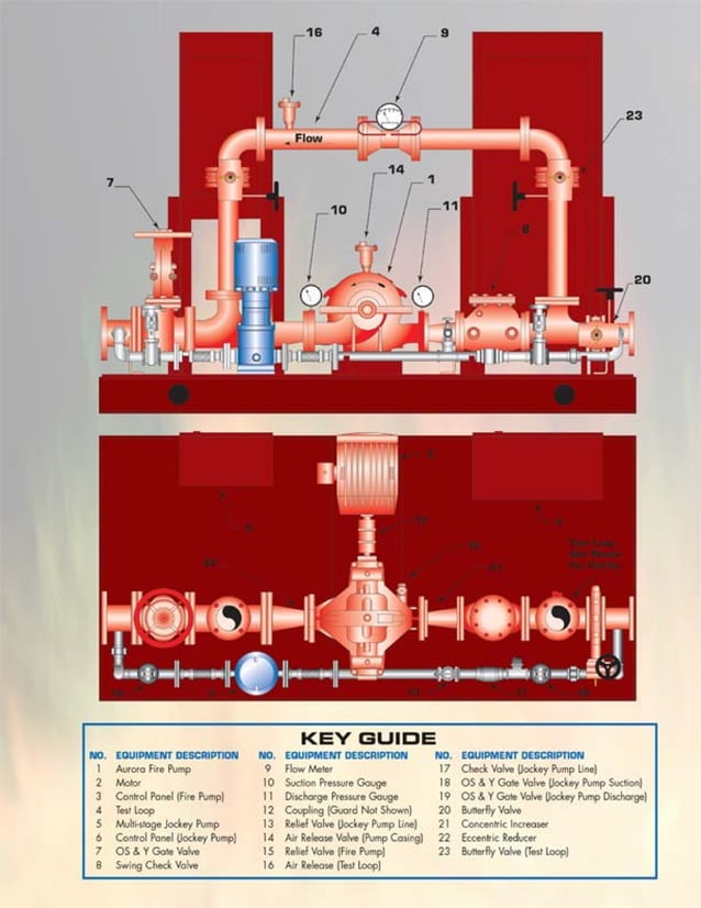 Aurora Packaged Fire Pump Systems