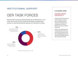 10	 Connect OER Report 2019
INSTITUTIONAL SUPPORT
OER TASK FORCES
More than half of campuses indicated that they have an OER task force or com-
mittee. These entities are often charged with identifying and developing ap-
proaches for systematically adopting, adapting, and creating OER on campus.
Sacred Heart University formed
an OER Taskforce in spring
2016 consisting of faculty
members from departments
including Arts & Sciences,
Business, Nursing, and Health
Professions.
“OER has the added benefit of
increasing faculty control over
instructional resources and en-
hancing pedagogical practices.
These holistic benefits drive our
advocacy efforts forward.”
A CLOSER LOOK
SACRED HEART
UNIVERSITY
Committee or
task force with
OER as a primary
focus
41%
No committee or
task force with a
focus on OER
Committee or task
force with OER as a
secondary focus
47%
12%
Percent of Institutions (n = 129)
 