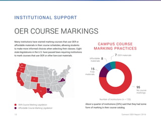 12	 Connect OER Report 2019
INSTITUTIONAL SUPPORT
OER COURSE MARKINGS
Many institutions have started marking courses that use OER or
affordable materials in their course schedules, allowing students
to make more informed choices when selecting their classes. Eight
state legislatures in the U.S. have passed laws requiring institutions
to mark courses that use OER or other low-cost materials.
About a quarter of institutions (24%) said that they had some
form of marking in their course catalog.
No course
markings
Affordable
materials
OER materials
Free
materials
95
15
8
7
OER Course Marking Legislation
Affordable Course Marking Legislation
CAMPUS COURSE
MARKING PRACTICES
Number of Institutions (n = 125)
 