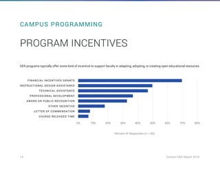14	 Connect OER Report 2019
CAMPUS PROGRAMMING
PROGRAM INCENTIVES
OER programs typically offer some kind of incentive to support faculty in adapting, adopting, or creating open educational resources.
Percent of Responses (n = 60)
 