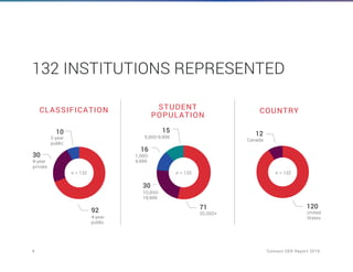 4	 Connect OER Report 2019
CLASSIFICATION STUDENT
POPULATION
COUNTRY
132 INSTITUTIONS REPRESENTED
United
States
Canada
120
12
4-year
public
2-year
public
4-year
private
92
30
10
20,000+
1,000-
4,999
5,000-9,999
10,000-
19,999
71
30
16
15
n = 132 n = 132 n = 132
 