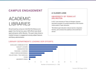 6	 Connect OER Report 2019
LIBRARY DEPARTMENTS LEADING OER EFFORTS
CAMPUS ENGAGEMENT
All participating campuses identified the library as en-
gaged. Over the last two years, OER efforts have devel-
oped and grown within libraries. This year’s data shows a
marked increase in engagement among subject liaisons
and library administration.
In 2017, the University of Texas at Arlington Libraries
launched a program to increase awareness of the transfor-
mative power of open education.
“We believe open education reduces barriers, empowers
learners, and connects the academy to the world that it
serves.”
A CLOSER LOOK
UNIVERSITY OF TEXAS AT
ARLINGTON
ACADEMIC
LIBRARIES
Number of Institutions (n = 128)
 