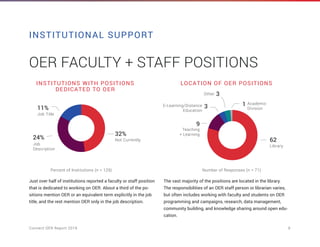 Connect OER Report 2019	 9
OER FACULTY + STAFF POSITIONS
Just over half of institutions reported a faculty or staff position
that is dedicated to working on OER. About a third of the po-
sitions mention OER or an equivalent term explicitly in the job
title, and the rest mention OER only in the job description.
The vast majority of the positions are located in the library.
The responsibilities of an OER staff person or librarian varies,
but often includes working with faculty and students on OER
programming and campaigns, research, data management,
community building, and knowledge sharing around open edu-
cation.
INSTITUTIONS WITH POSITIONS
DEDICATED TO OER
LOCATION OF OER POSITIONS
Not Currently
Job Title
32%
11%
Job
Description
24%
Library
Academic
Division
E-Learning/Distance
Education
Other
62
3 1
3
Teaching
+ Learning
9
INSTITUTIONAL SUPPORT
Number of Responses (n = 71)Percent of Institutions (n = 129)
 