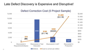 18
Late Defect Discovery is Expensive and Disruptive!
0
9599
2278
1331
$18
($0)
$180
($1.7 M)
$360
($820K)
$1,800
($2.3 M)
$0
$200
$400
$600
$800
$1,000
$1,200
$1,400
$1,600
$1,800
$2,000
0
2,000
4,000
6,000
8,000
10,000
12,000
Discovered in
Requirements/Specs
Discovered in Test
Execution
Discovered in UAT Discovered in
Production
Defect Correction Cost (5 Project Sample)
Defects Cost to correct per defect
 