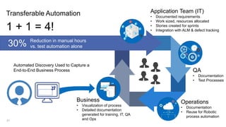 21
Transferable Automation
1 + 1 = 4!
Automated Discovery Used to Capture a
End-to-End Business Process
Operations
• Documentation
• Reuse for Robotic
process automation
QA
• Documentation
• Test Processes
Application Team (IT)
• Documented requirements
• Work sized, resources allocated
• Stories created for sprints
• Integration with ALM & defect tracking
Business
• Visualization of process
• Detailed documentation
generated for training, IT, QA
and Ops
Reduction in manual hours
vs. test automation alone30%
 