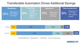 27
5,548 1,584 1,584No Analyze
Project/Blueprint Realization Final Prep Go Live/Hypercare
29%
Reduction in
total testing
man days.
28%
Increase in
focused
testing, yet
pulled in
GoLive.
30%
Reduction of
2,174 total
man days for
project.
Transferable Automation Drives Additional Savings
3,960 2,186 396Analyze
9,528
7,354
75% Reduction in
Hypercare
man days.
Realization Final Prep Hypercare Total Acceleration
812
812
 