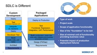 8
Design (Fit/Gap)
Requirements
SDLC is Different
• Type of work
• Project scale
• Scope of application functionality
• Size of the “foundation” to be laid
• Size of minimal unit of functionality
providing business value
• Potential impact of production
deployment failures
Build (configuration, master data,
write code; integrate entire business
processes; unit test)
Test
Functional, Regression,
Integration, UAT, Performance
Deploy to Production
Custom
Development
Build
(write code, unit
tests)
Developer Test
Deploy
Requirements
Architect
Integrate
UI, backend
Test
Functional, Regression, UAT
Deploy
Packaged
Applications
 