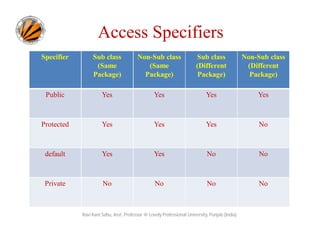 Access Specifiers
Specifier Sub class
(Same
Package)
Non-Sub class
(Same
Package)
Sub class
(Different
Package)
Non-Sub class
(Different
Package)
Public Yes Yes Yes Yes
Protected Yes Yes Yes No
default Yes Yes No No
Private No No No No
Ravi Kant Sahu, Asst. Professor @ Lovely Professional University, Punjab (India)
 