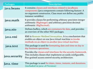 Packages Description
java.beans It contains classes and interfaces related to JavaBeans
components.(java components contain following feature: A
no-argument constructor, Class must not define any public
instance variables)
java.math It provides classes for performing arbitrary-precision integer
arithmetic (BigInteger) and arbitrary-precision decimal
arithmetic (BigDecimal).
java.nio Defines buffers, which are containers for data, and provides
an overview of the other NIO packages.
java.rmi RMI is Remote Method Invocation. It is a mechanism that
enables an object on one Java virtual machine to invoke
methods on an object in another Java virtual machine.
java.text This package is used for formatting date and time on day to
day business operations.
java.security
Provides the classes and interfaces for the security framework.
This includes classes that implement an easily configurable,
fine-grained access control security architecture.
Java. time This package is used for dates, times, instants, and durations.
(included in java 1.8 Version)
 