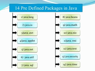 .
14 Pre Defined Packages in Java
1) java.lang
2) java.io
5) java.net
8) java.beans
9) java.math
10) java.nio
11)java. rmi
12) java.text
13) java.security
14) java.time
3)java. awt
4)java. applet
6) java.util
7) java. sql
 