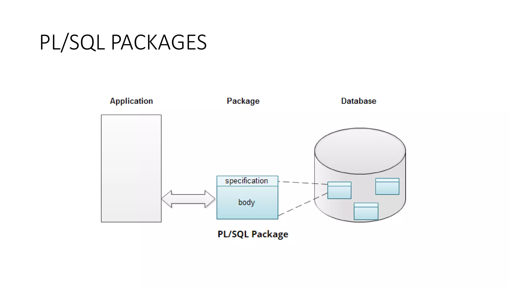 PL/SQL PACKAGES
 