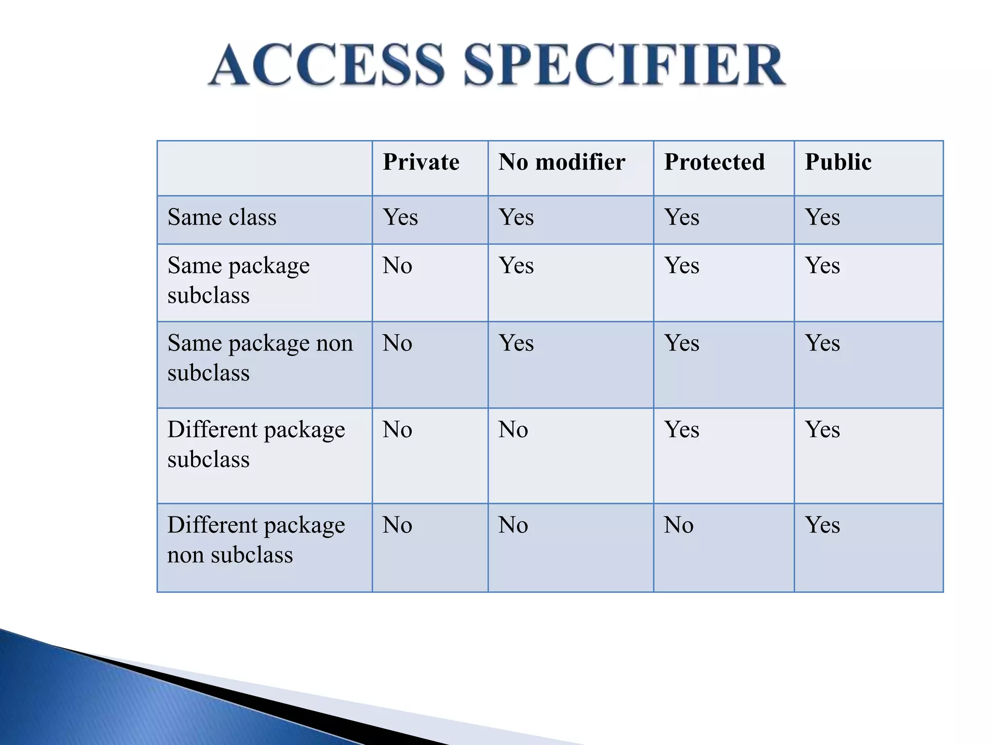 Private No modifier Protected Public
Same class Yes Yes Yes Yes
Same package
subclass
No Yes Yes Yes
Same package non
subclass
No Yes Yes Yes
Different package
subclass
No No Yes Yes
Different package
non subclass
No No No Yes
 