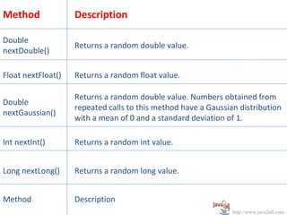Method              Description

Double
                    Returns a random double value.
nextDouble()

Float nextFloat()   Returns a random float value.

                    Returns a random double value. Numbers obtained from
Double
                    repeated calls to this method have a Gaussian distribution
nextGaussian()
                    with a mean of 0 and a standard deviation of 1.

Int nextInt()       Returns a random int value.


Long nextLong()     Returns a random long value.


Method              Description
                                                                http://www.java2all.com
 