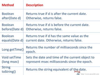 Method          Description

Boolean         Returns true if d is after the current date.
after(Date d)   Otherwise, returns false.
Boolean        Returns true if d is before the current date.
before(Date d) Otherwise, returns false.
Boolean        Returns true if d has the same value as the
equals(Date d) current date. Otherwise, returns false.
               Returns the number of milliseconds since the
Long getTime()
               epoch.
Void setTime    Sets the date and time of the current object to
(long msec)     represent msec milliseconds since the epoch.
String
                Returns the string equivalent of the date.
toString()
                                                       http://www.java2all.com
 