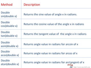 Method           Description

Double
                 Returns the sine value of angle x in radians.
sin(double x)

Double
                 Returns the cosine value of the angle x in radians
cos(double x)

Double
                 Returns the tangent value of the angle x in radians
tan(double x)

Double
                 Returns angle value in radians for arcsin of x
asin(double x)
Double
                 Returns angle value in radians for arcos of x
acos(double x)
Double
                 Returns angle value in radians for arctangent of x
atan(double x)
                                                           http://www.java2all.com
 