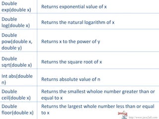 Double
                  Returns exponential value of x
exp(double x)
Double
                  Returns the natural logarithm of x
log(double x)
Double
pow(double x,     Returns x to the power of y
double y)

Double
                  Returns the square root of x
sqrt(double x)

Int abs(double
                  Returns absolute value of n
n)
Double            Returns the smallest wholoe number greater than or
ceil(double x)    equal to x
Double            Returns the largest whole number less than or equal
floor(double x)   to x
                                                         http://www.java2all.com
 