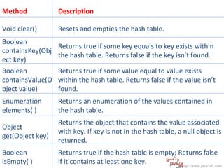 Method            Description

Void clear()      Resets and empties the hash table.
Boolean
                Returns true if some key equals to key exists within
containsKey(Obj
                the hash table. Returns false if the key isn’t found.
ect key)
Boolean         Returns true if some value equal to value exists
containsValue(O within the hash table. Returns false if the value isn’t
bject value)    found.
Enumeration       Returns an enumeration of the values contained in
elements( )       the hash table.
                  Returns the object that contains the value associated
Object
                  with key. If key is not in the hash table, a null object is
get(Object key)
                  returned.
Boolean           Returns true if the hash table is empty; Returns false
isEmpty( )        if it contains at least one key.          http://www.java2all.com
 