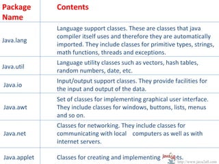 Package       Contents
Name
              Language support classes. These are classes that java
              compiler itself uses and therefore they are automatically
Java.lang
              imported. They include classes for primitive types, strings,
              math functions, threads and exceptions.
              Language utility classes such as vectors, hash tables,
Java.util
              random numbers, date, etc.
              Input/output support classes. They provide facilities for
Java.io
              the input and output of the data.
              Set of classes for implementing graphical user interface.
Java.awt      They include classes for windows, buttons, lists, menus
              and so on.
              Classes for networking. They include classes for
Java.net      communicating with local computers as well as with
              internet servers.

Java.applet   Classes for creating and implementing applets.
                                                            http://www.java2all.com
 