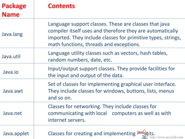 Packages and inbuilt classes of java