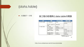 {data.table}
 大規模データ用
http://www.slideshare.net/sfchaos/datatable
 