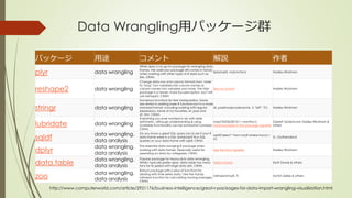 Data Wrangling用パッケージ群
パッケージ 用途 コメント 解説 作者
plyr data wrangling
While dplyr is my go-to package for wrangling data
frames, the older plyr package still comes in handy
when working with other types of R data such as
lists. CRAN.
llply(mylist, myfunction) Hadley Wickham
reshape2 data wrangling
Change data row and column formats from "wide"
to "long"; turn variables into column names or
column names into variables and more. The tidyr
package is a newer, more focused option, but I still
use reshape2. CRAN.
See my tutorial Hadley Wickham
stringr data wrangling
Numerous functions for text manipulation. Some
are similar to existing base R functions but in a more
standard format, including working with regular
expressions. Some of my favorites: str_pad and
str_trim. CRAN.
str_pad(myzipcodevector, 5, "left", "0") Hadley Wickham
lubridate data wrangling
Everything you ever wanted to do with date
arithmetic, although understanding & using
available functionality can be somewhat complex.
CRAN.
mdy("05/06/2015") + months(1)
More examples in the package vignette
Garrett Grolemund, Hadley Wickham &
others
sqldf
data wrangling,
data analysis
Do you know a great SQL query you'd use if your R
data frame were in a SQL database? Run SQL
queries on your data frame with sqldf. CRAN.
sqldf("select * from mydf where mycol >
4")
G. Grothendieck
dplyr
data wrangling,
data analysis
The essential data-munging R package when
working with data frames. Especially useful for
operating on data by categories. CRAN.
See the intro vignette Hadley Wickham
data.table
data wrangling,
data analysis
Popular package for heavy-duty data wrangling.
While I typically prefer dplyr, data.table has many
fans for its speed with large data sets. CRAN.
Useful tutorial Matt Dowle & others
zoo
data wrangling,
data analysis
Robust package with a slew of functions for
dealing with time series data; I like the handy
rollmean function for calculating moving averages.
CRAN.
rollmean(mydf, 7) Achim Zeileis & others
http://www.computerworld.com/article/2921176/business-intelligence/great-r-packages-for-data-import-wrangling-visualization.html
 