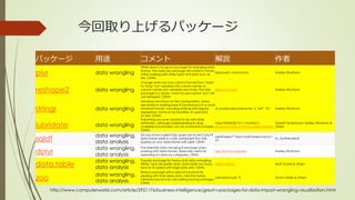 今回取り上げるパッケージ
パッケージ 用途 コメント 解説 作者
plyr data wrangling
While dplyr is my go-to package for wrangling data
frames, the older plyr package still comes in handy
when working with other types of R data such as
lists. CRAN.
llply(mylist, myfunction) Hadley Wickham
reshape2 data wrangling
Change data row and column formats from "wide"
to "long"; turn variables into column names or
column names into variables and more. The tidyr
package is a newer, more focused option, but I still
use reshape2. CRAN.
See my tutorial Hadley Wickham
stringr data wrangling
Numerous functions for text manipulation. Some
are similar to existing base R functions but in a more
standard format, including working with regular
expressions. Some of my favorites: str_pad and
str_trim. CRAN.
str_pad(myzipcodevector, 5, "left", "0") Hadley Wickham
lubridate data wrangling
Everything you ever wanted to do with date
arithmetic, although understanding & using
available functionality can be somewhat complex.
CRAN.
mdy("05/06/2015") + months(1)
More examples in the package vignette
Garrett Grolemund, Hadley Wickham &
others
sqldf
data wrangling,
data analysis
Do you know a great SQL query you'd use if your R
data frame were in a SQL database? Run SQL
queries on your data frame with sqldf. CRAN.
sqldf("select * from mydf where mycol >
4")
G. Grothendieck
dplyr
data wrangling,
data analysis
The essential data-munging R package when
working with data frames. Especially useful for
operating on data by categories. CRAN.
See the intro vignette Hadley Wickham
data.table
data wrangling,
data analysis
Popular package for heavy-duty data wrangling.
While I typically prefer dplyr, data.table has many
fans for its speed with large data sets. CRAN.
Useful tutorial Matt Dowle & others
zoo
data wrangling,
data analysis
Robust package with a slew of functions for
dealing with time series data; I like the handy
rollmean function for calculating moving averages.
CRAN.
rollmean(mydf, 7) Achim Zeileis & others
http://www.computerworld.com/article/2921176/business-intelligence/great-r-packages-for-data-import-wrangling-visualization.html
 