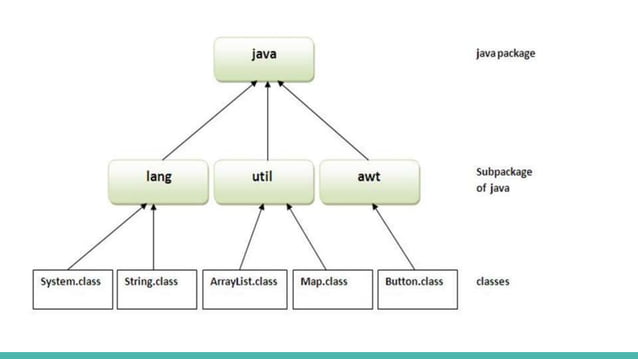 Packages in java | PPTX