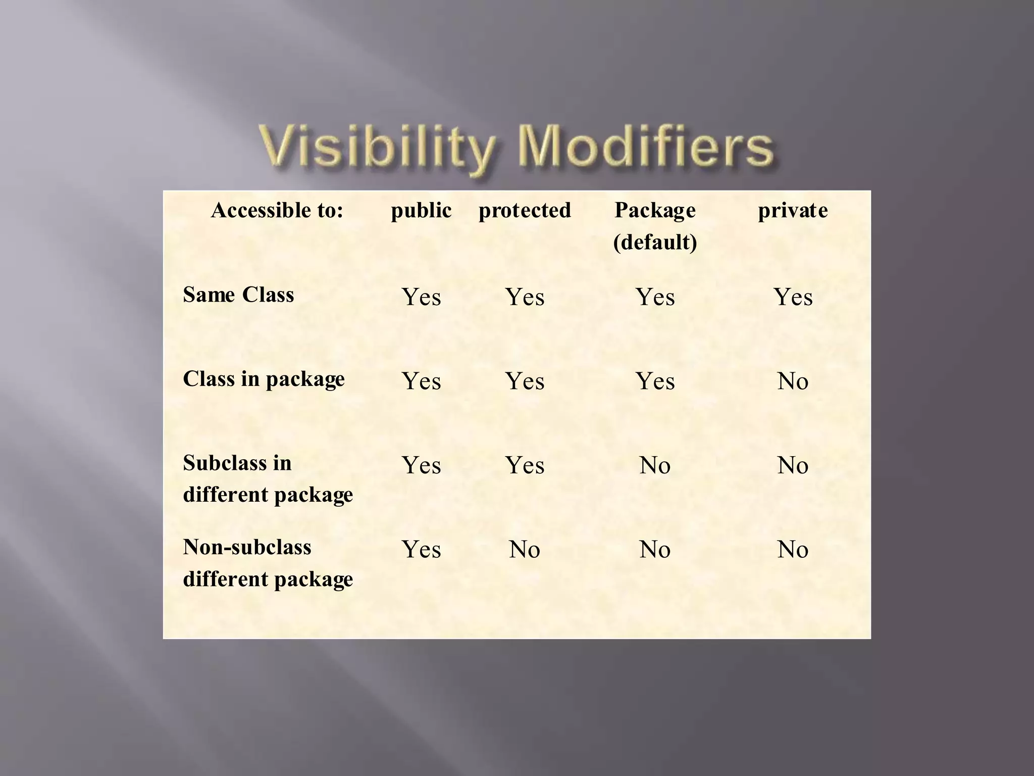 Accessible to: public protected Package
(default)
private
Same Class Yes Yes Yes Yes
Class in package Yes Yes Yes No
Subclass in
different package
Yes Yes No No
Non-subclass
different package
Yes No No No
 