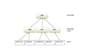 Packages in java | PPT